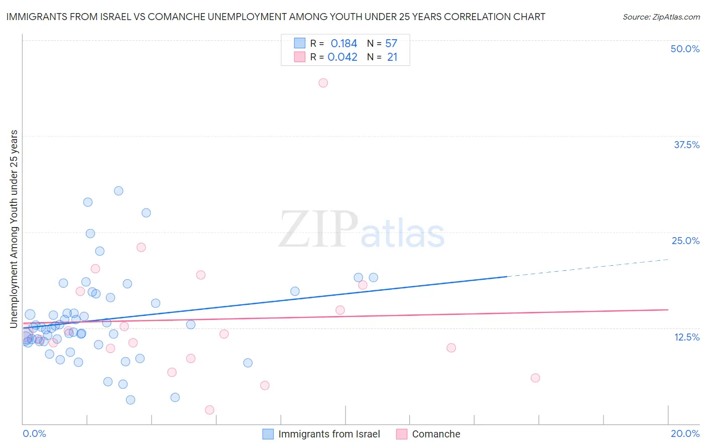 Immigrants from Israel vs Comanche Unemployment Among Youth under 25 years