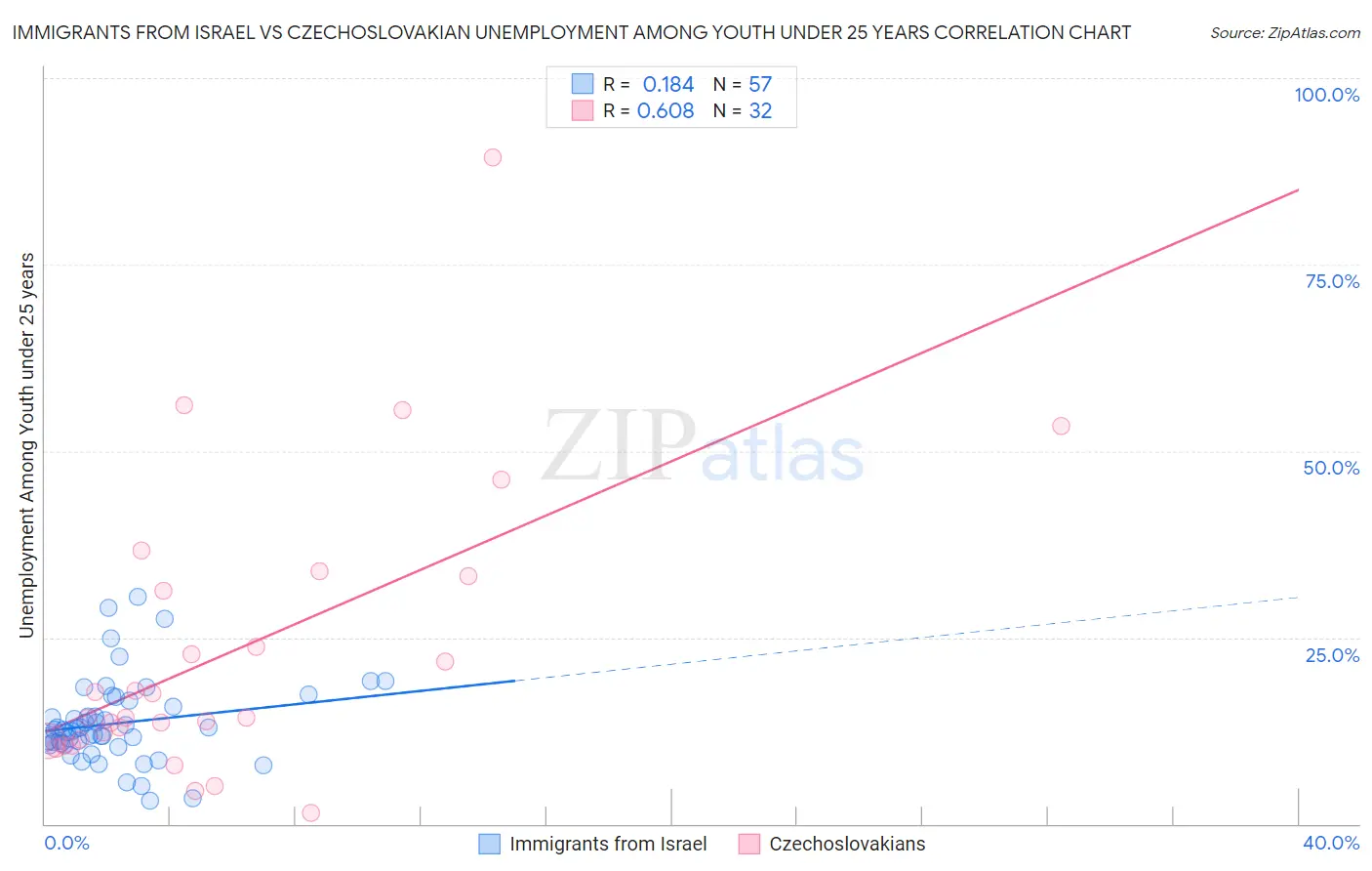 Immigrants from Israel vs Czechoslovakian Unemployment Among Youth under 25 years