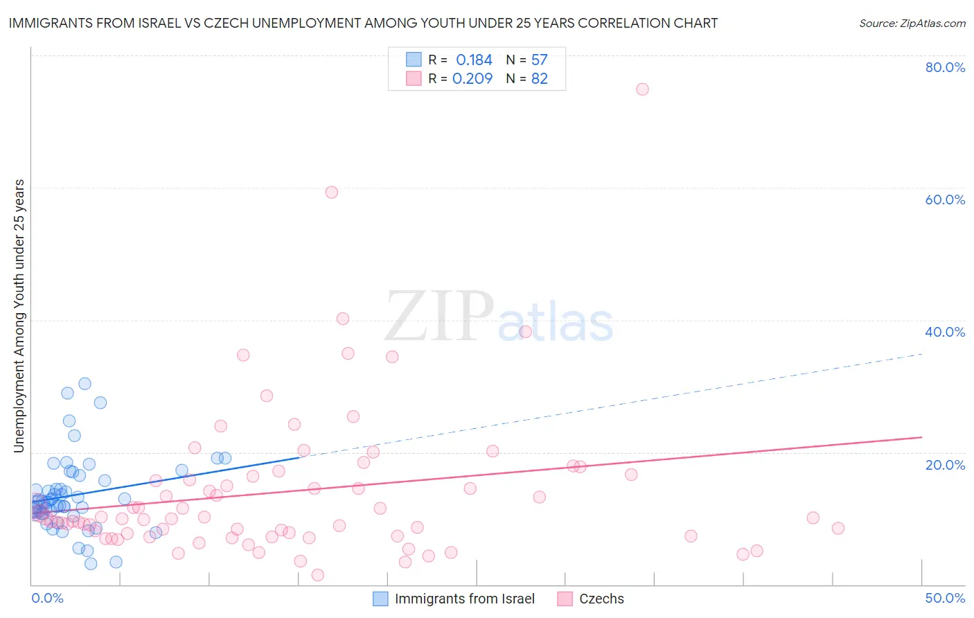 Immigrants from Israel vs Czech Unemployment Among Youth under 25 years