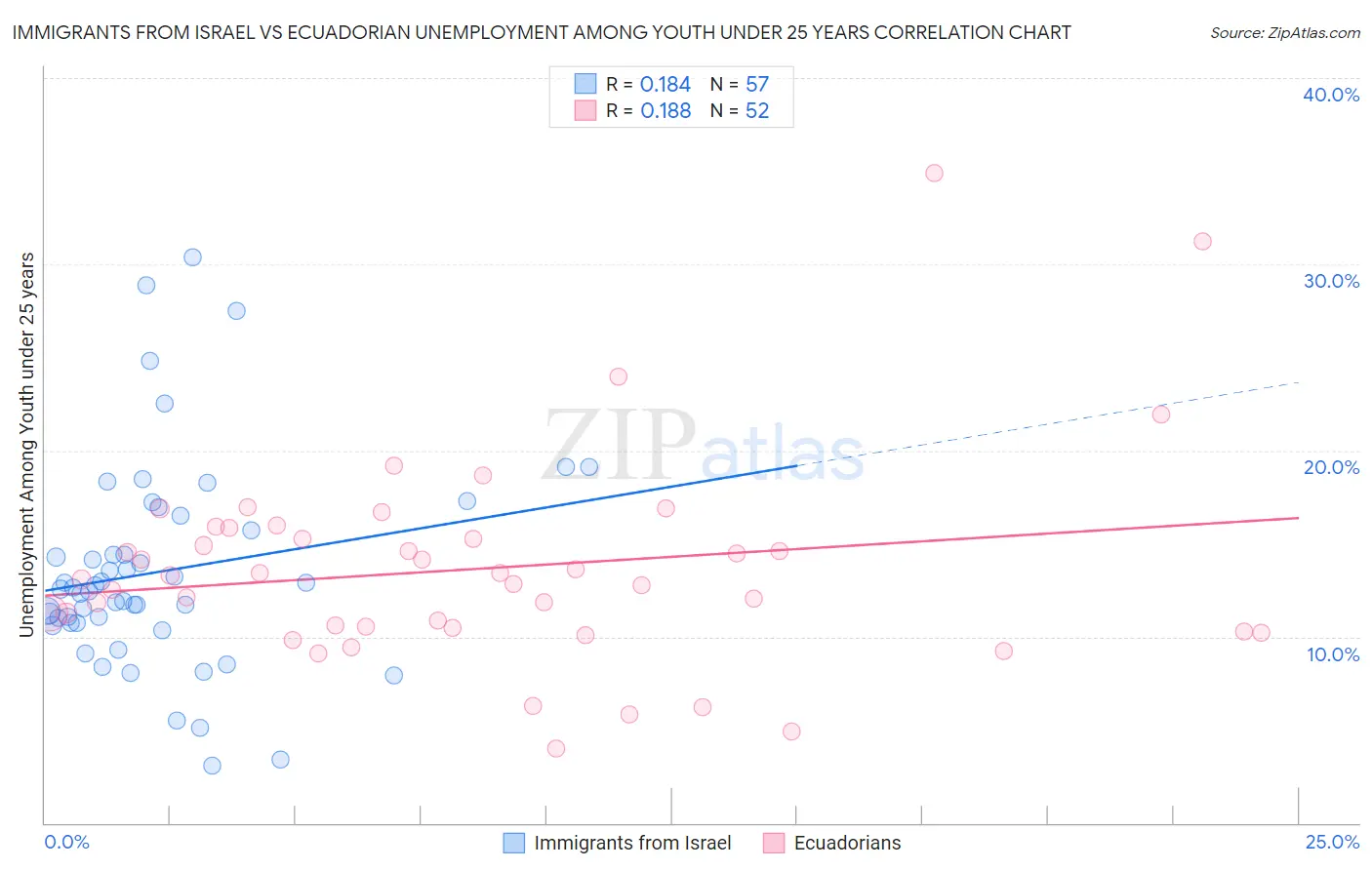Immigrants from Israel vs Ecuadorian Unemployment Among Youth under 25 years