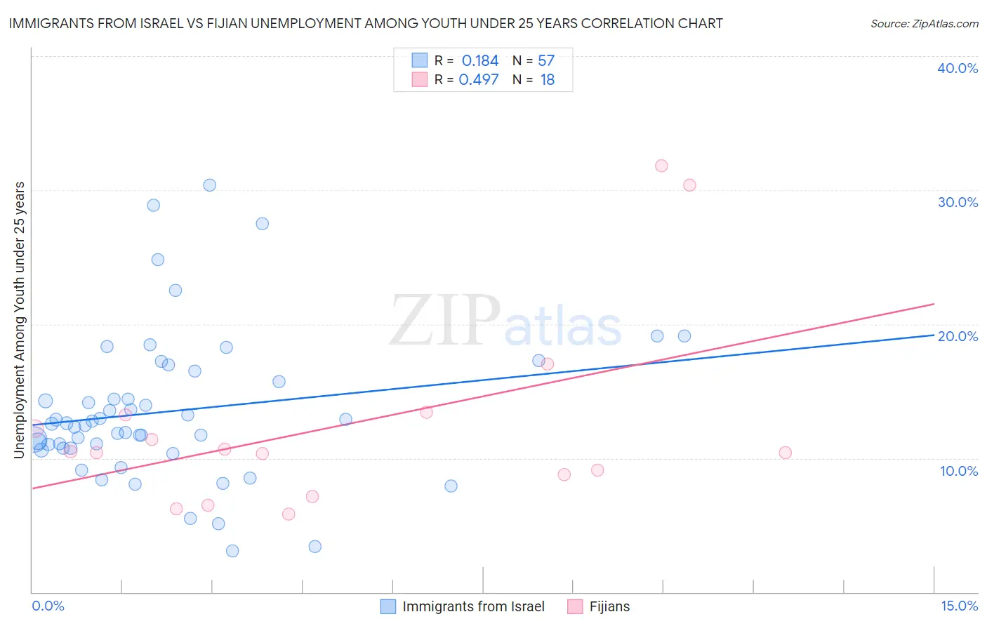 Immigrants from Israel vs Fijian Unemployment Among Youth under 25 years