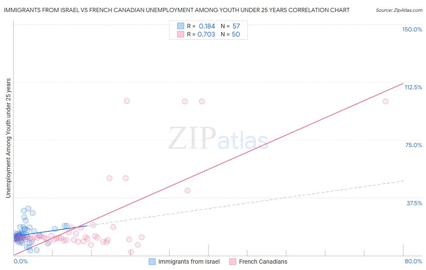 Immigrants from Israel vs French Canadian Unemployment Among Youth under 25 years