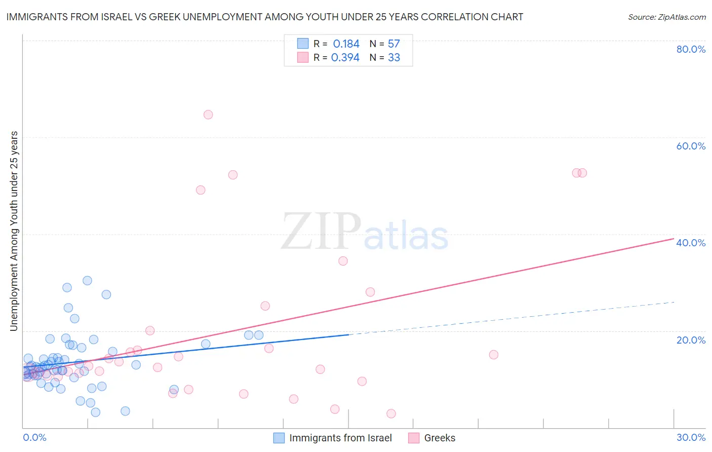 Immigrants from Israel vs Greek Unemployment Among Youth under 25 years