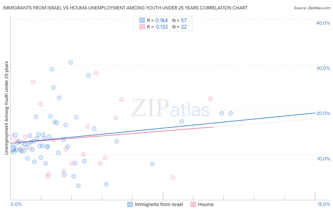 Immigrants from Israel vs Houma Unemployment Among Youth under 25 years