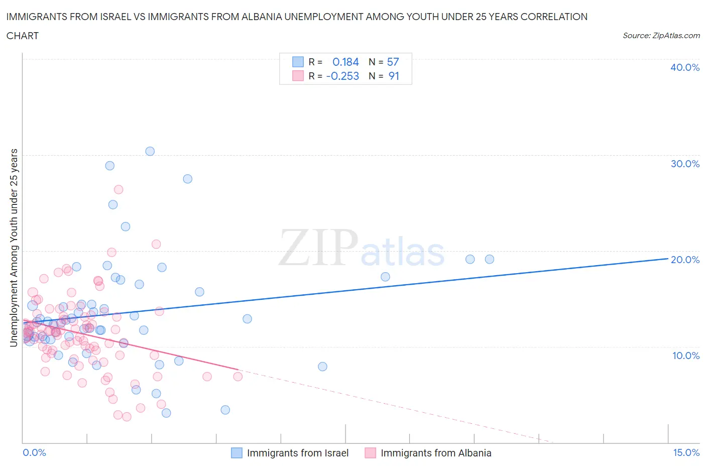 Immigrants from Israel vs Immigrants from Albania Unemployment Among Youth under 25 years