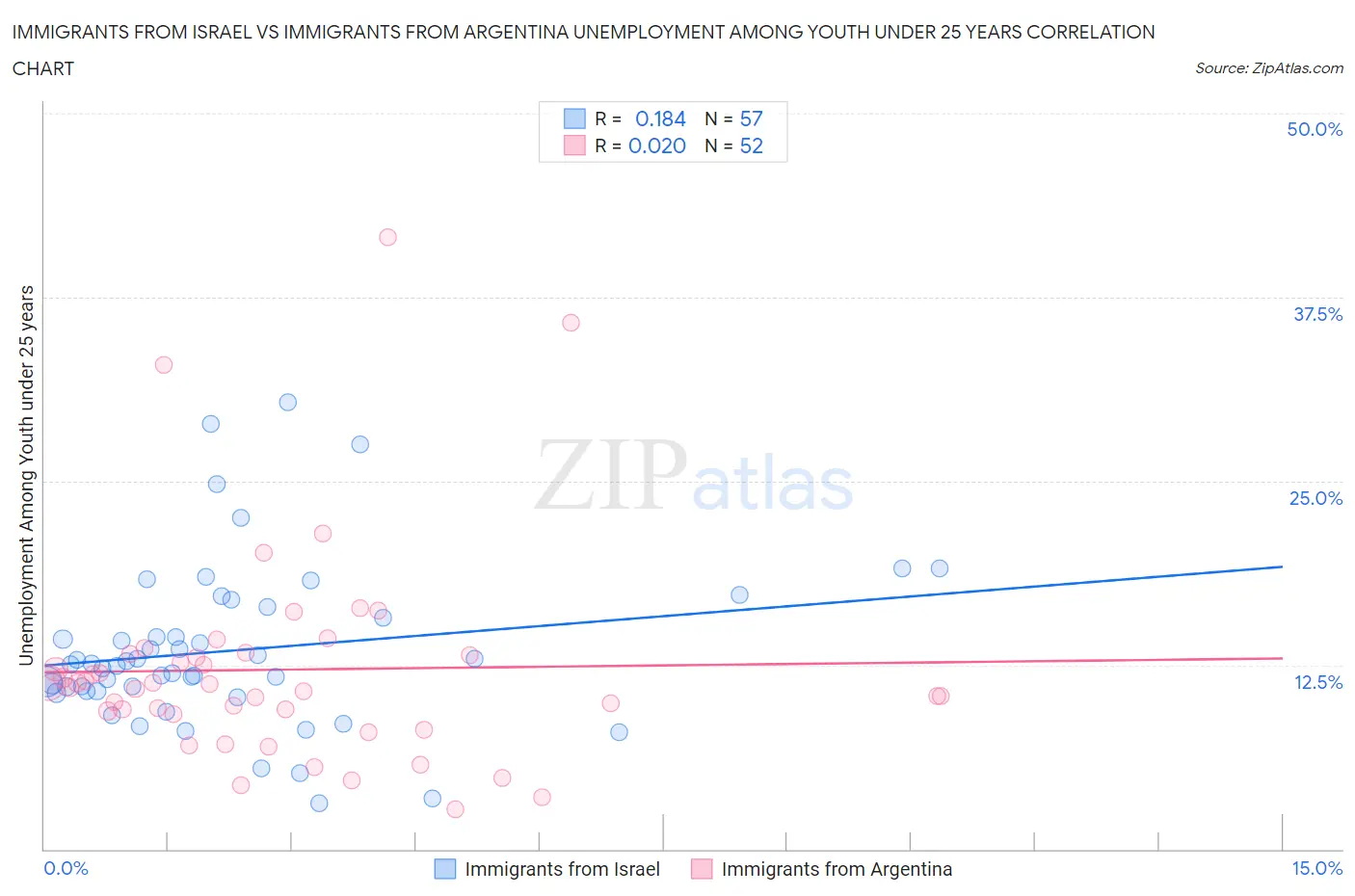Immigrants from Israel vs Immigrants from Argentina Unemployment Among Youth under 25 years