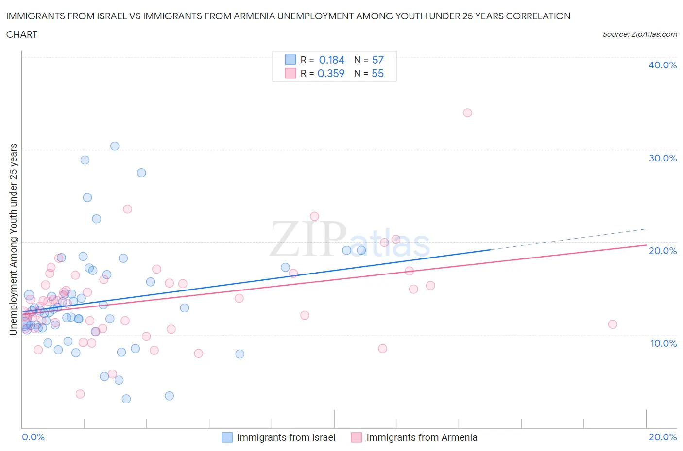 Immigrants from Israel vs Immigrants from Armenia Unemployment Among Youth under 25 years