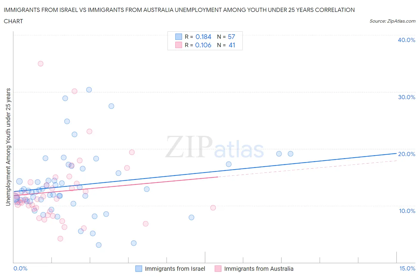 Immigrants from Israel vs Immigrants from Australia Unemployment Among Youth under 25 years