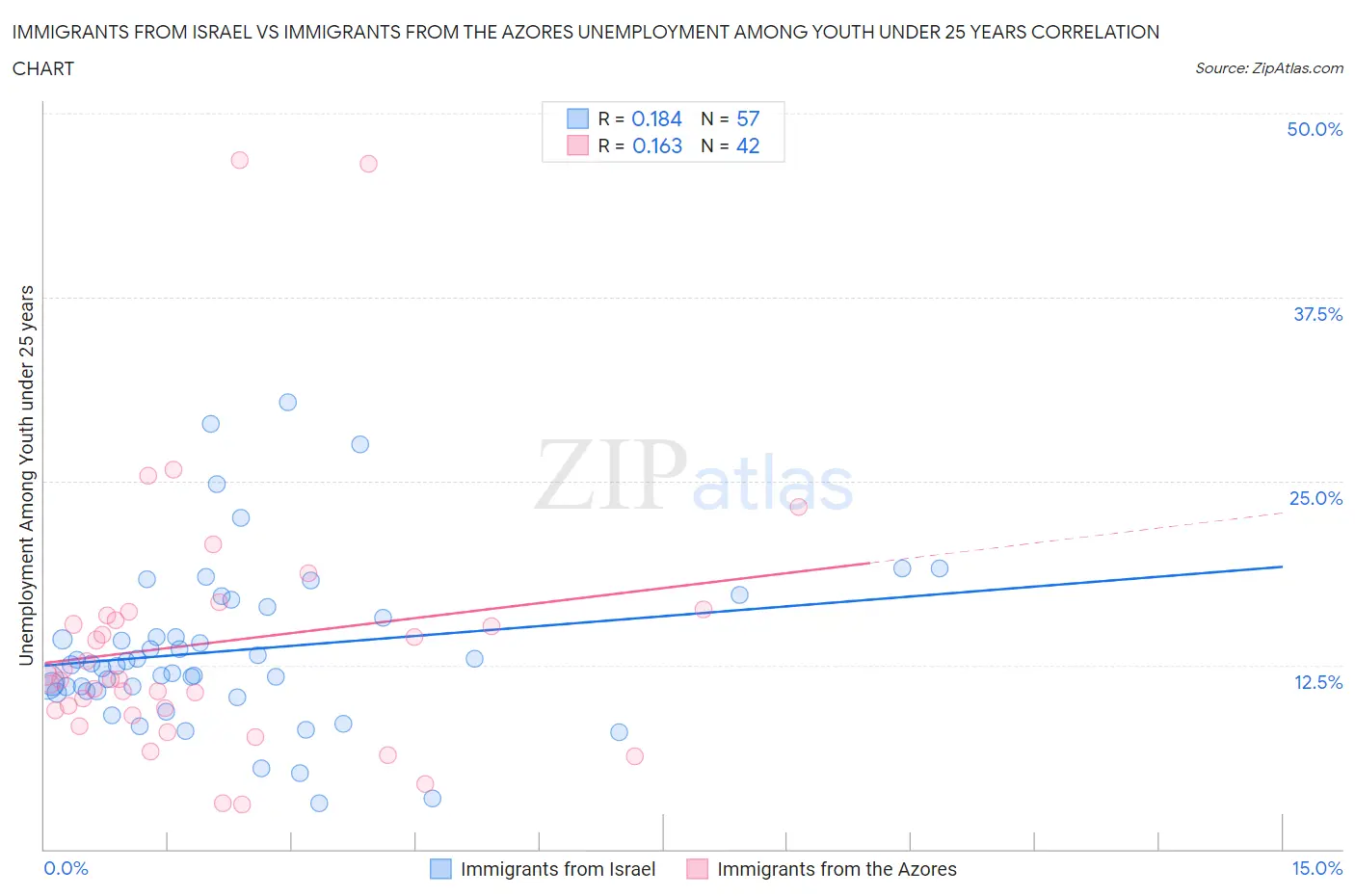 Immigrants from Israel vs Immigrants from the Azores Unemployment Among Youth under 25 years