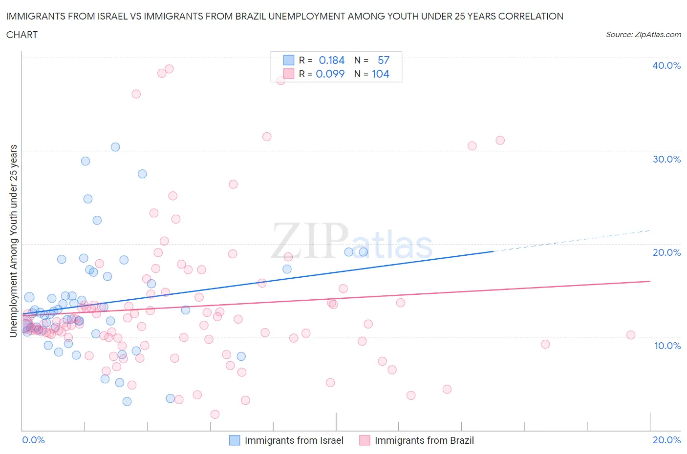 Immigrants from Israel vs Immigrants from Brazil Unemployment Among Youth under 25 years