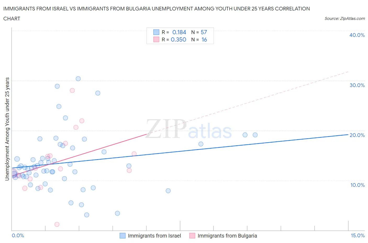 Immigrants from Israel vs Immigrants from Bulgaria Unemployment Among Youth under 25 years