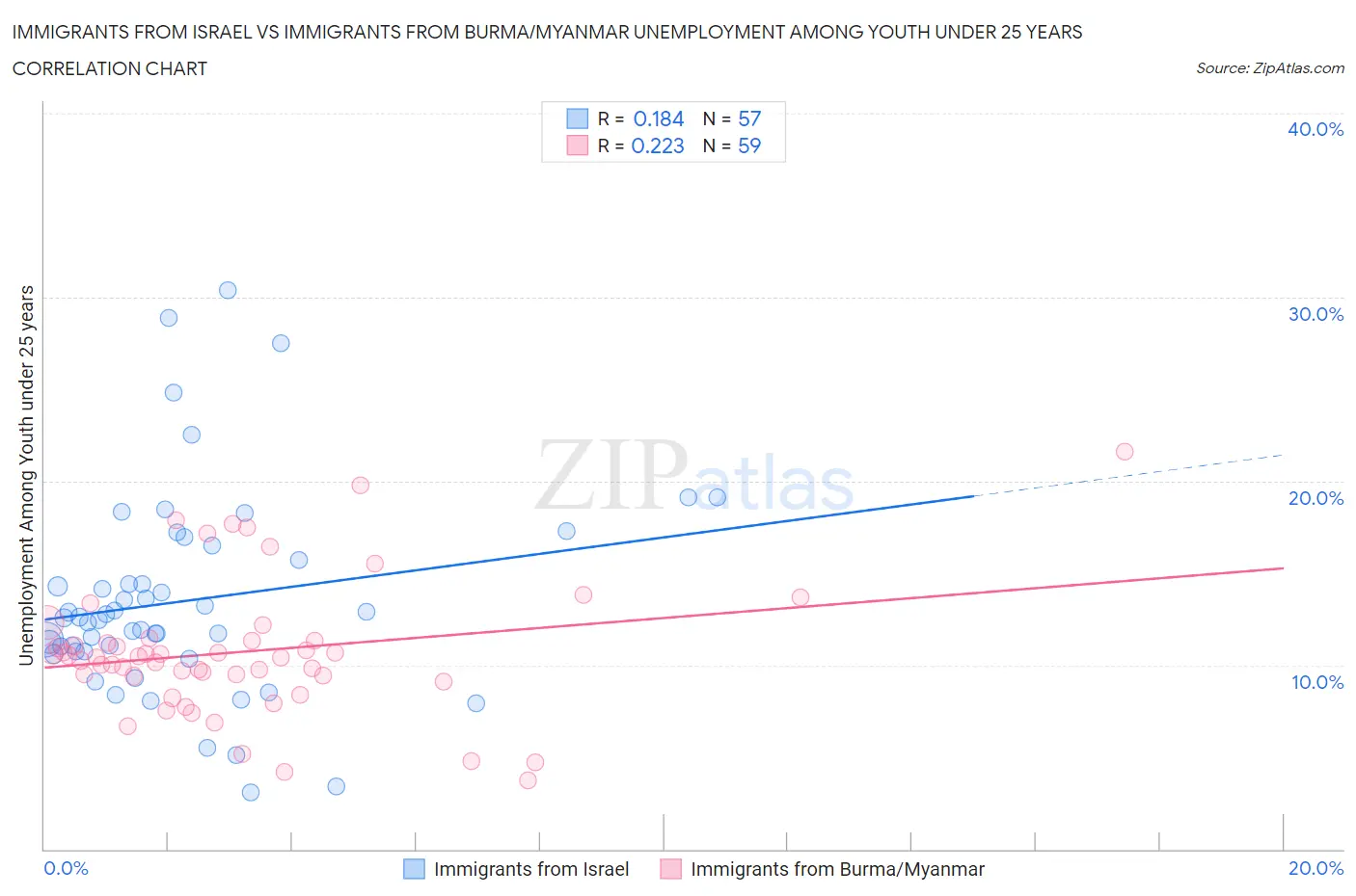 Immigrants from Israel vs Immigrants from Burma/Myanmar Unemployment Among Youth under 25 years