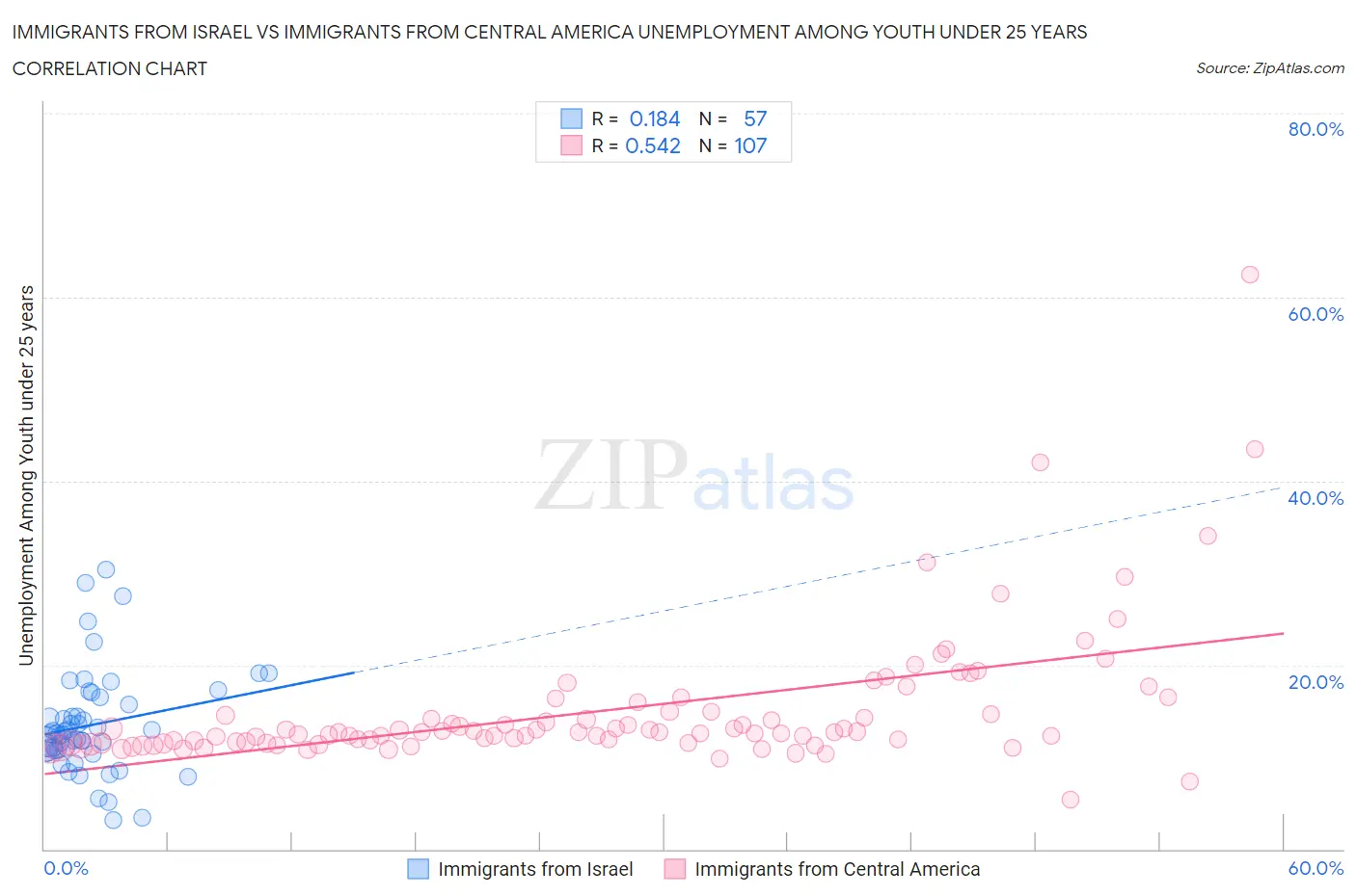 Immigrants from Israel vs Immigrants from Central America Unemployment Among Youth under 25 years