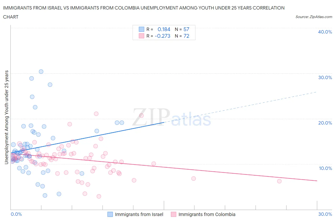 Immigrants from Israel vs Immigrants from Colombia Unemployment Among Youth under 25 years