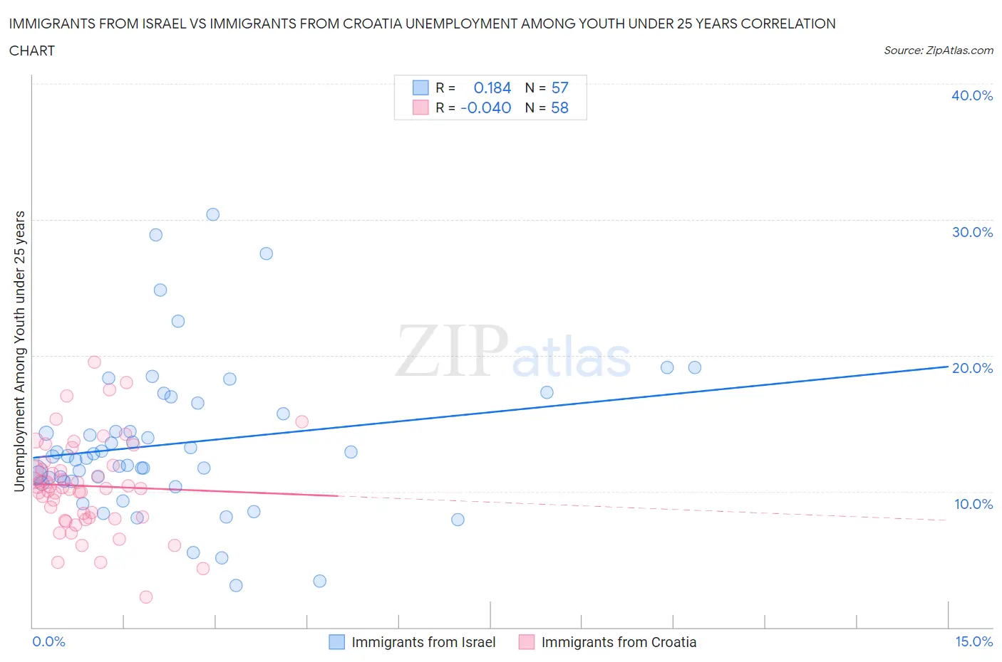 Immigrants from Israel vs Immigrants from Croatia Unemployment Among Youth under 25 years