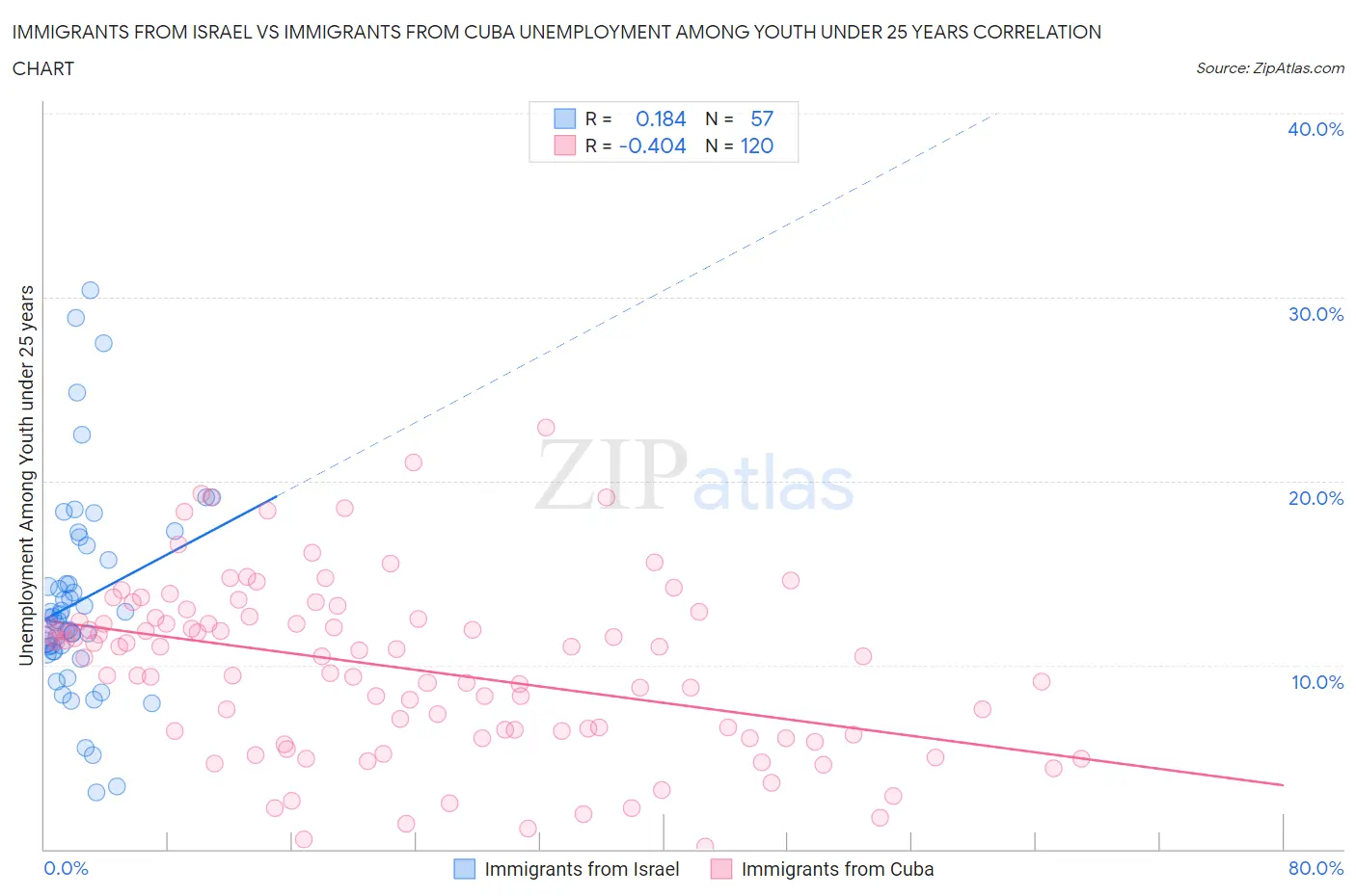 Immigrants from Israel vs Immigrants from Cuba Unemployment Among Youth under 25 years