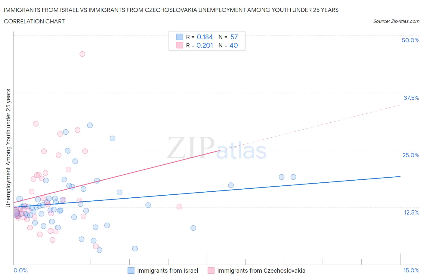 Immigrants from Israel vs Immigrants from Czechoslovakia Unemployment Among Youth under 25 years