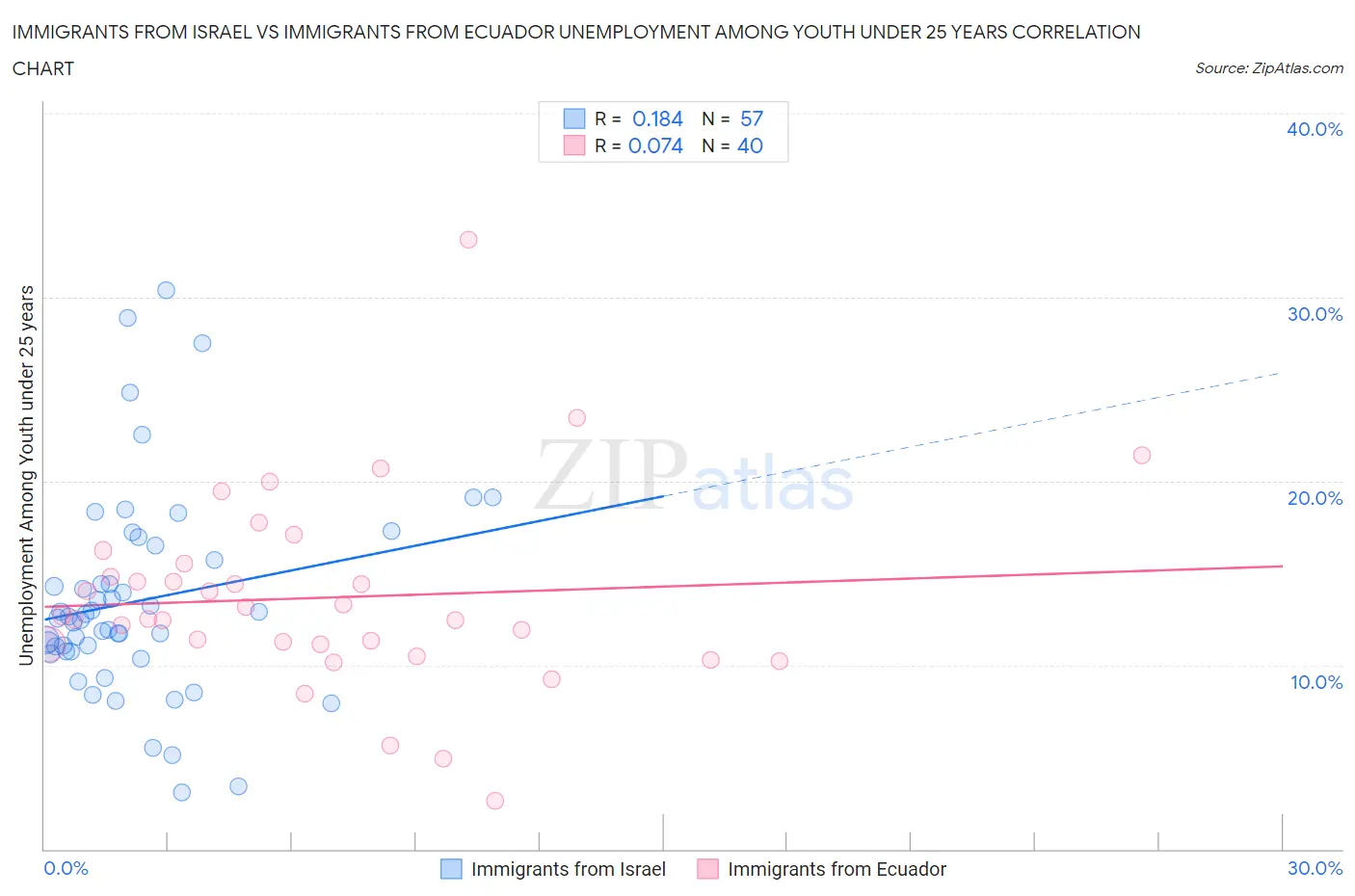 Immigrants from Israel vs Immigrants from Ecuador Unemployment Among Youth under 25 years