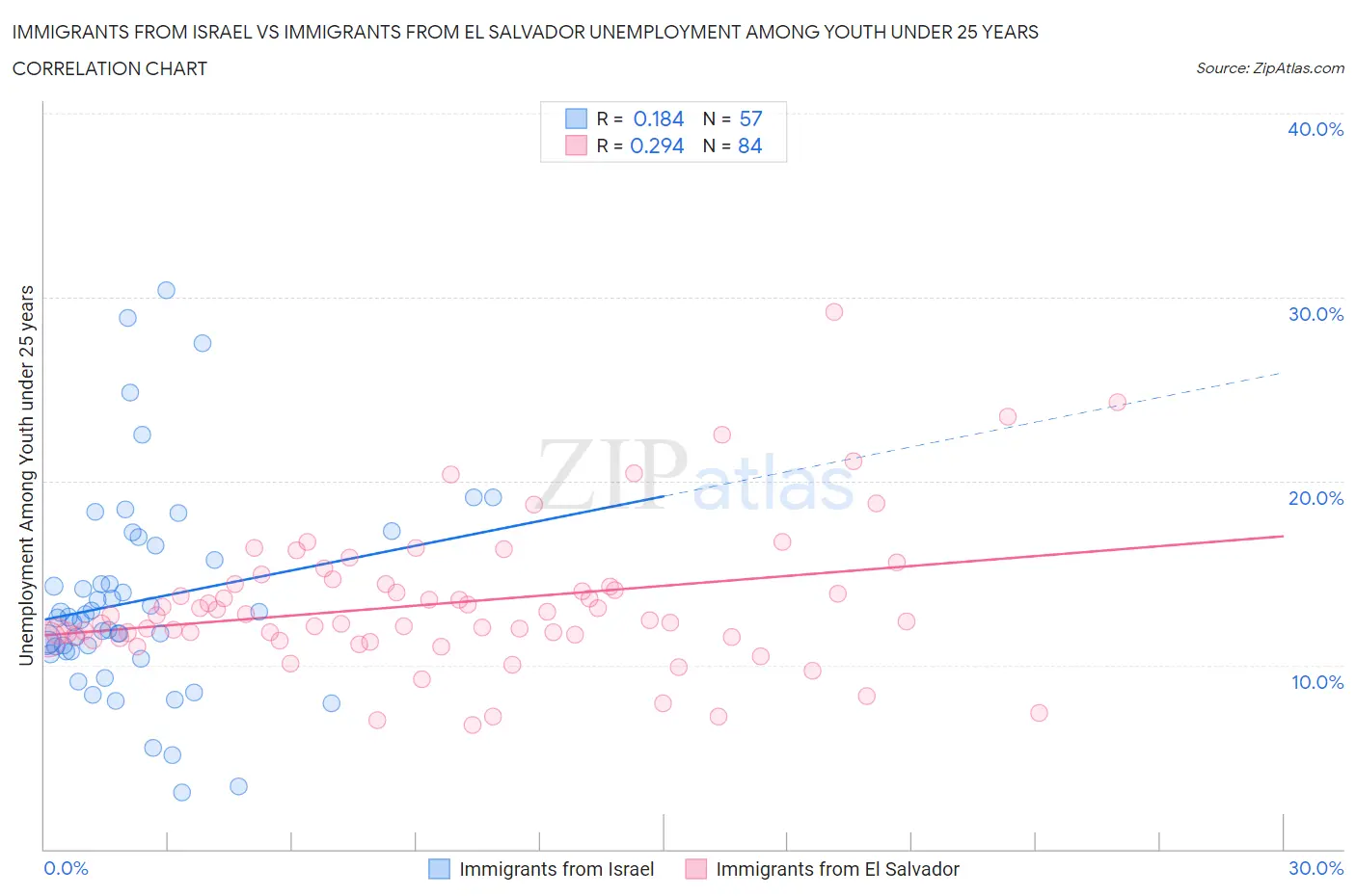 Immigrants from Israel vs Immigrants from El Salvador Unemployment Among Youth under 25 years