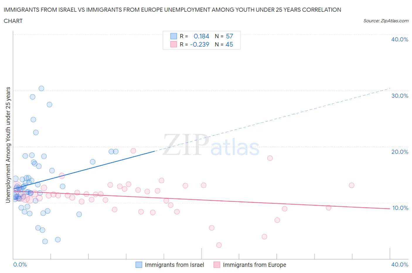 Immigrants from Israel vs Immigrants from Europe Unemployment Among Youth under 25 years