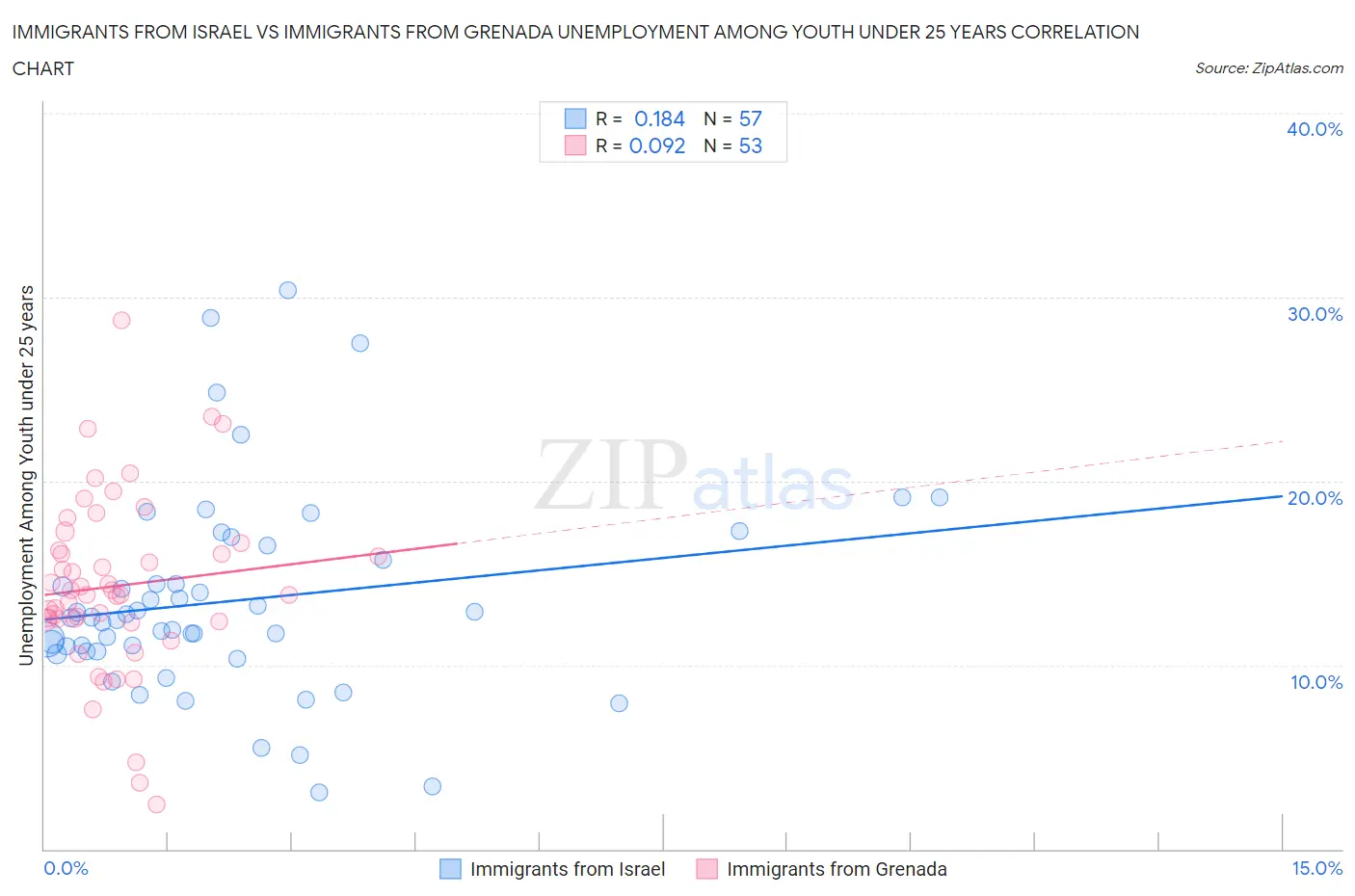 Immigrants from Israel vs Immigrants from Grenada Unemployment Among Youth under 25 years