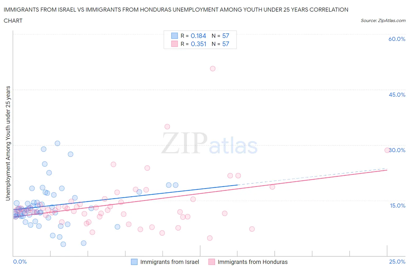 Immigrants from Israel vs Immigrants from Honduras Unemployment Among Youth under 25 years