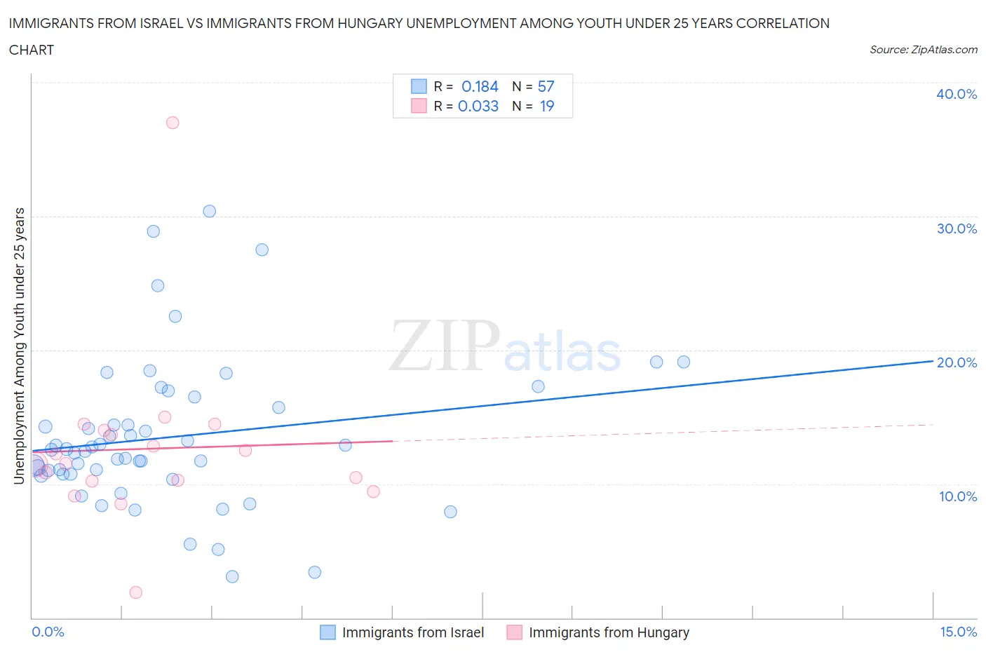 Immigrants from Israel vs Immigrants from Hungary Unemployment Among Youth under 25 years