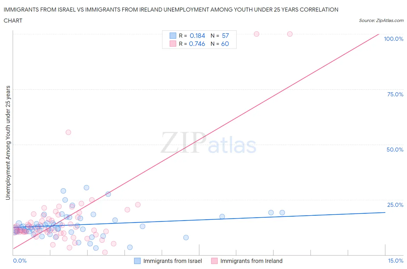 Immigrants from Israel vs Immigrants from Ireland Unemployment Among Youth under 25 years