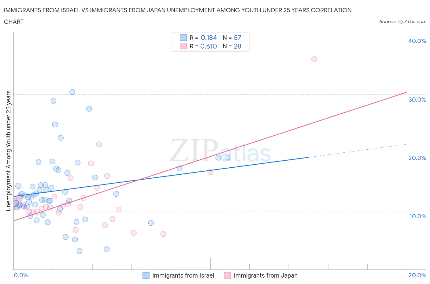 Immigrants from Israel vs Immigrants from Japan Unemployment Among Youth under 25 years