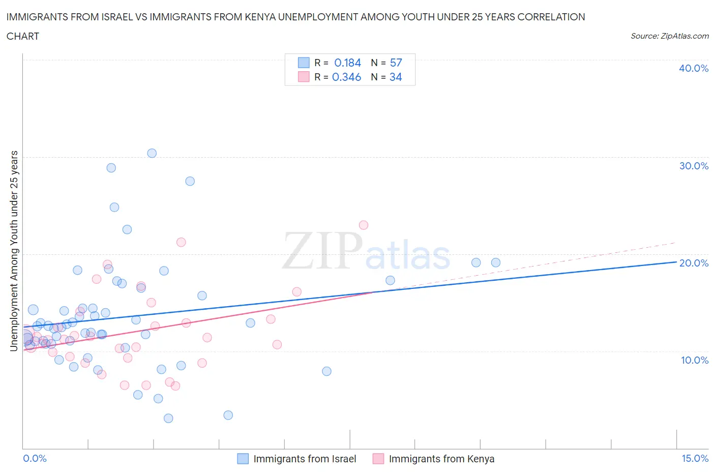 Immigrants from Israel vs Immigrants from Kenya Unemployment Among Youth under 25 years