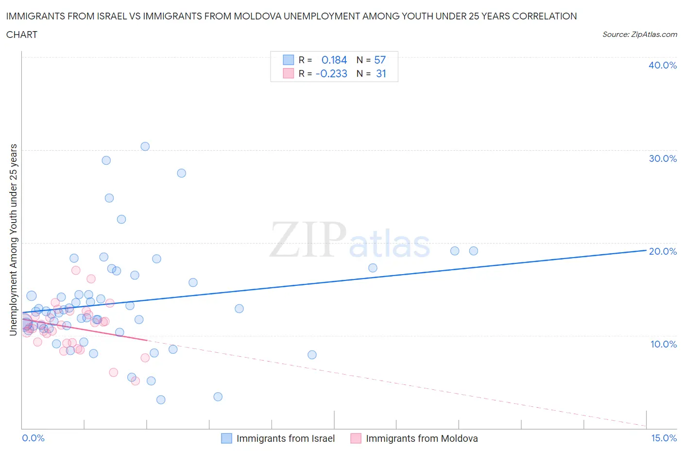 Immigrants from Israel vs Immigrants from Moldova Unemployment Among Youth under 25 years