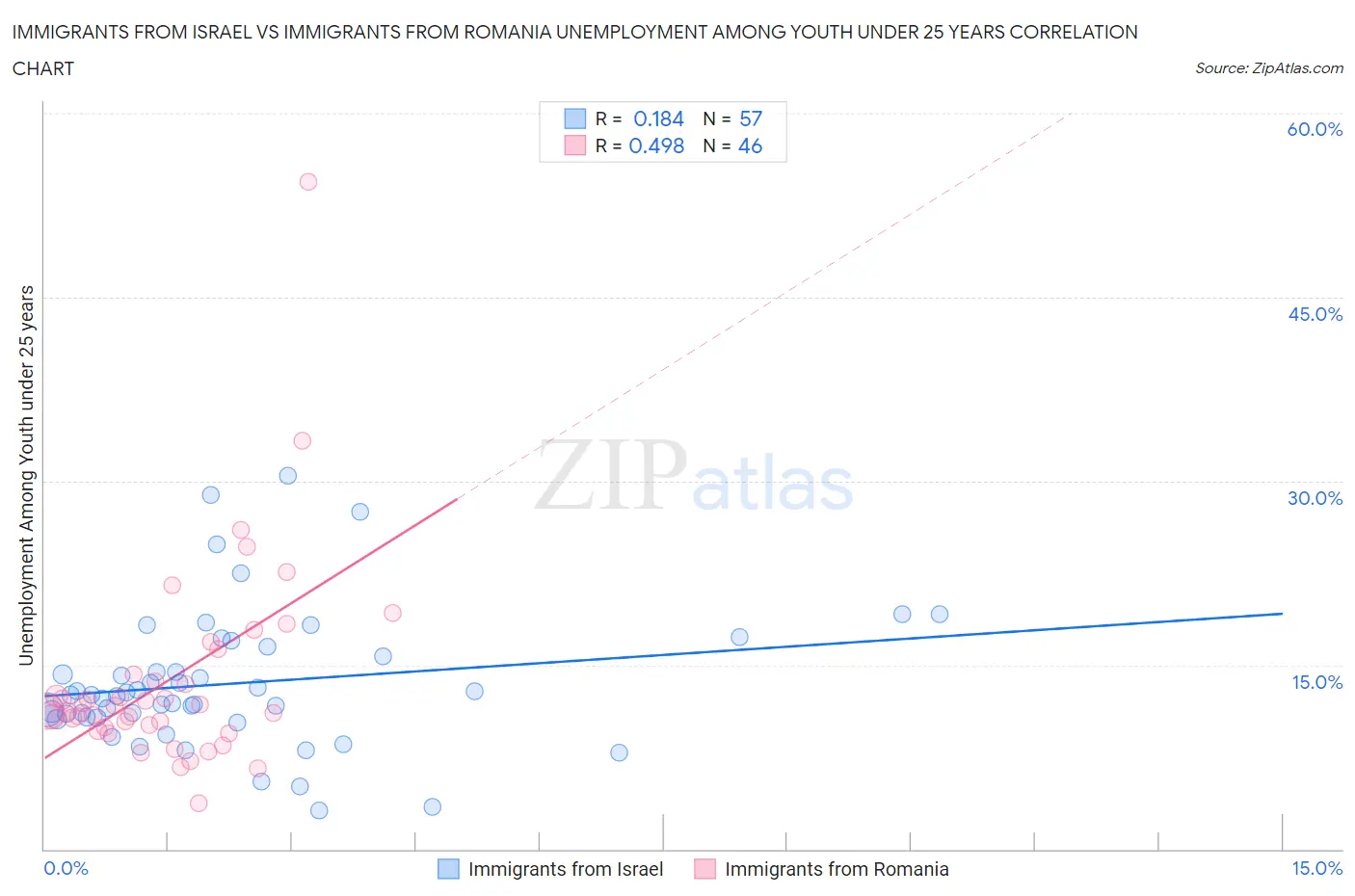 Immigrants from Israel vs Immigrants from Romania Unemployment Among Youth under 25 years