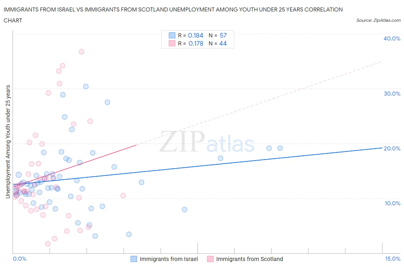 Immigrants from Israel vs Immigrants from Scotland Unemployment Among Youth under 25 years