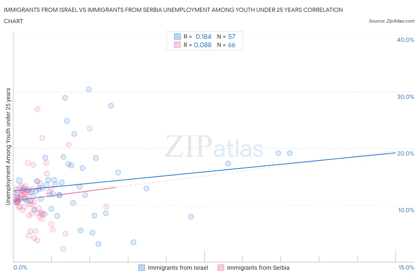 Immigrants from Israel vs Immigrants from Serbia Unemployment Among Youth under 25 years