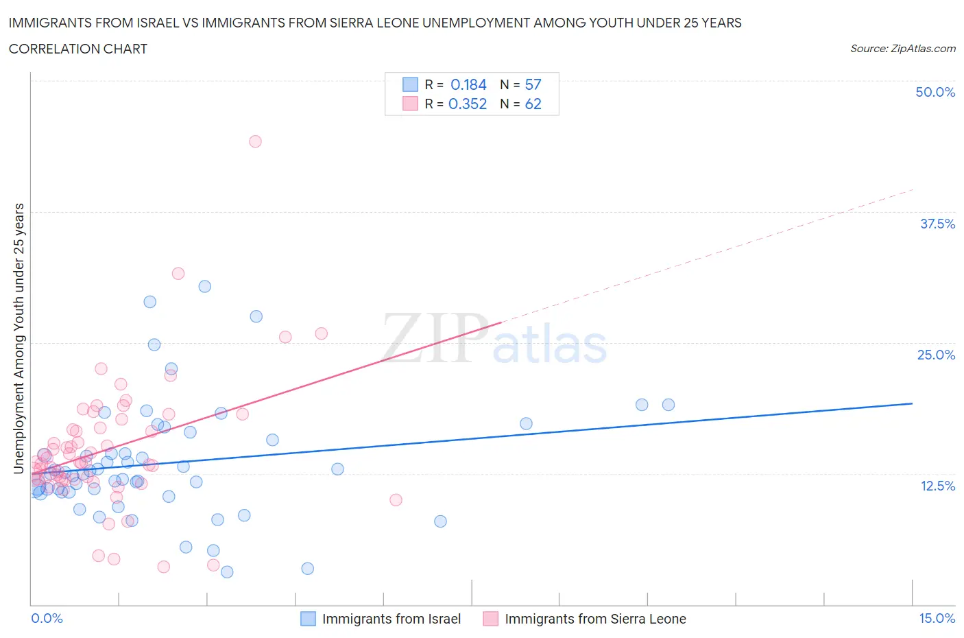 Immigrants from Israel vs Immigrants from Sierra Leone Unemployment Among Youth under 25 years