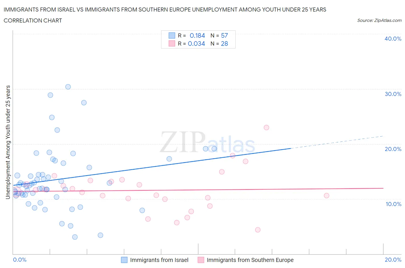 Immigrants from Israel vs Immigrants from Southern Europe Unemployment Among Youth under 25 years