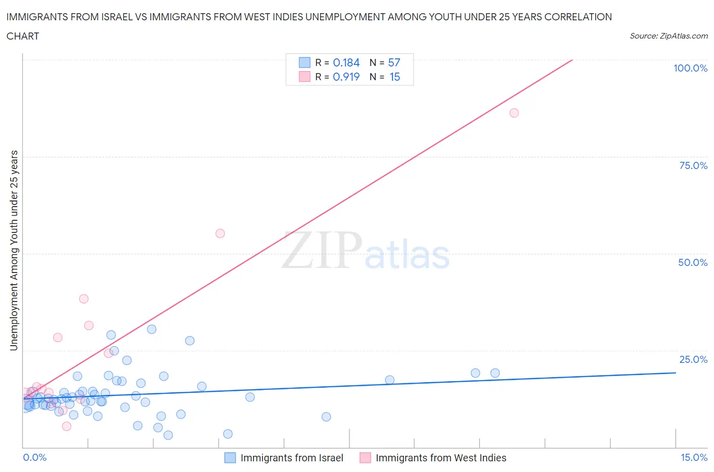 Immigrants from Israel vs Immigrants from West Indies Unemployment Among Youth under 25 years