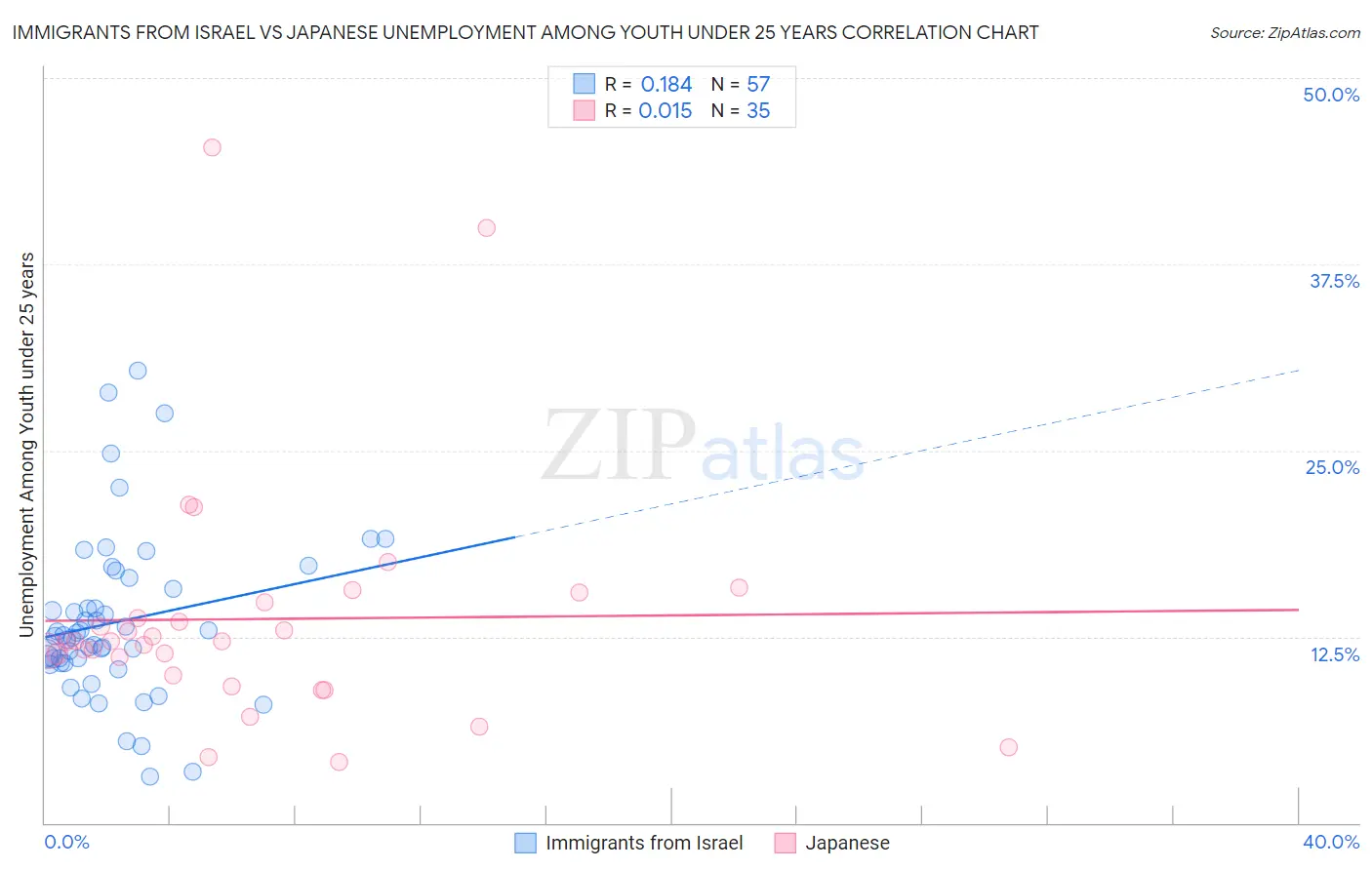 Immigrants from Israel vs Japanese Unemployment Among Youth under 25 years