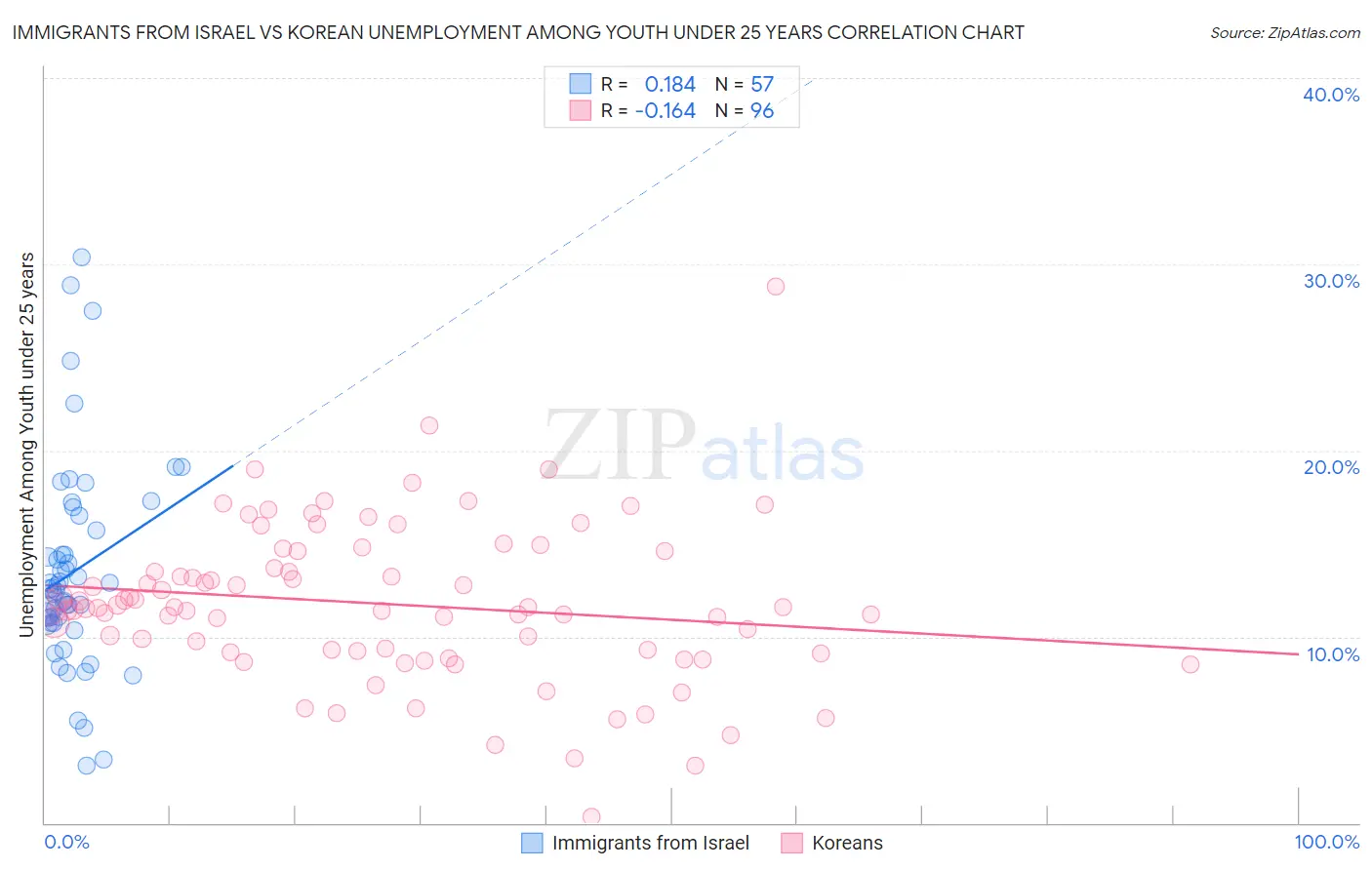 Immigrants from Israel vs Korean Unemployment Among Youth under 25 years