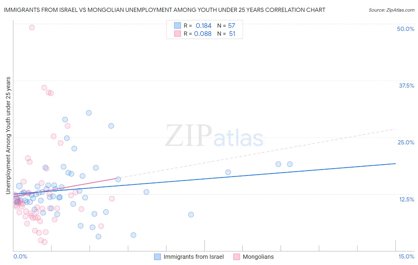 Immigrants from Israel vs Mongolian Unemployment Among Youth under 25 years