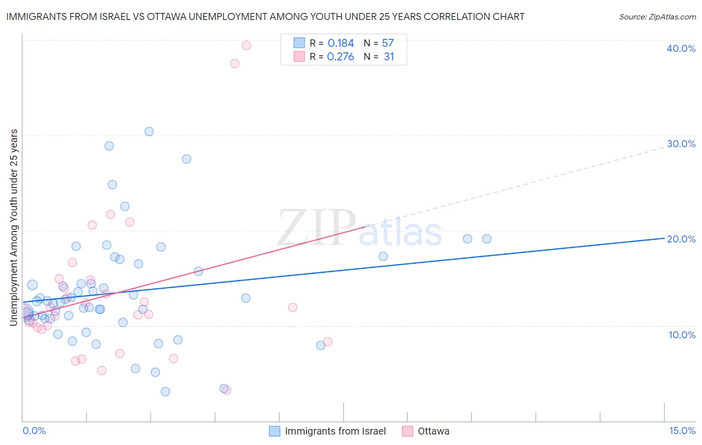 Immigrants from Israel vs Ottawa Unemployment Among Youth under 25 years