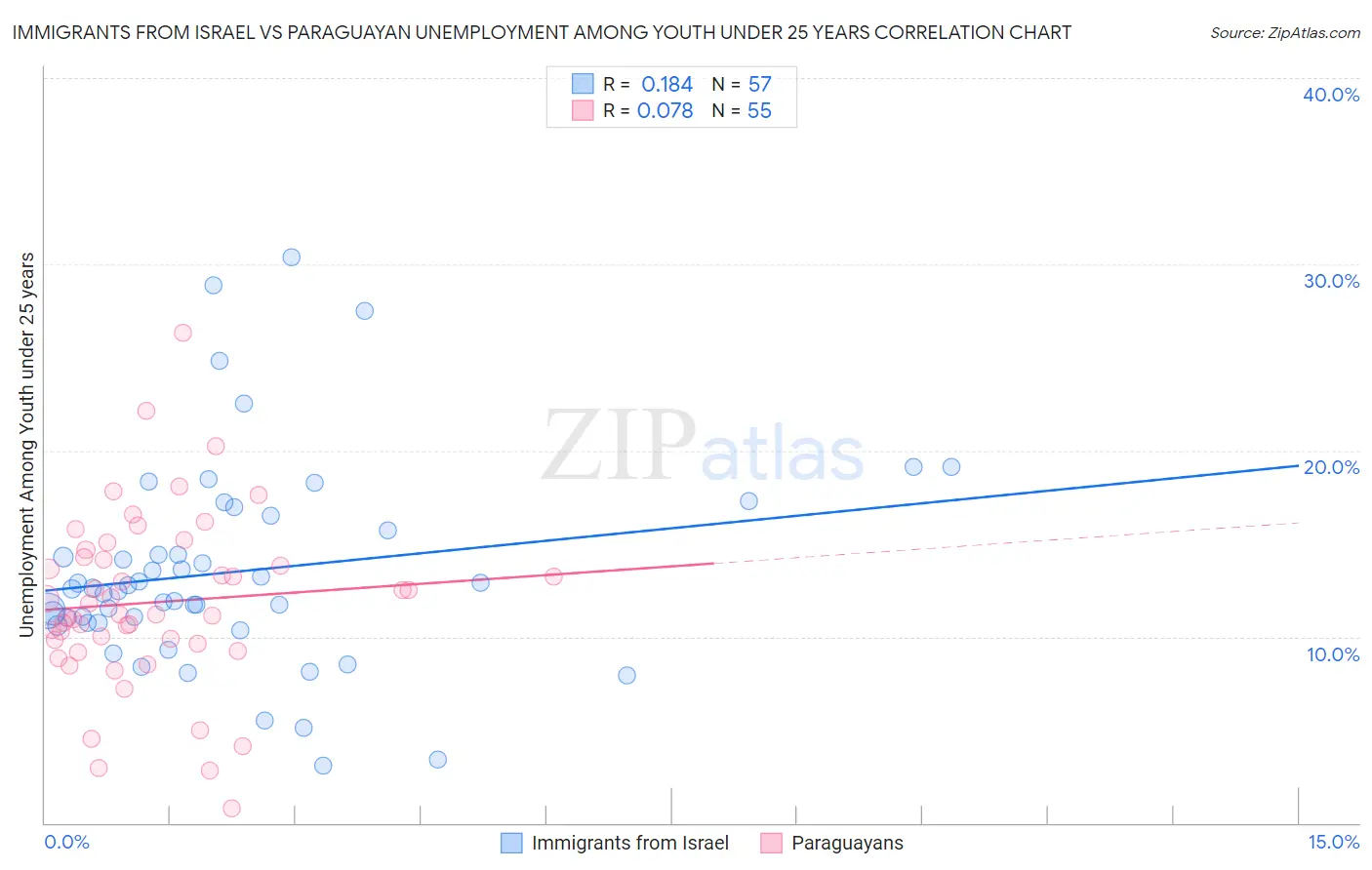 Immigrants from Israel vs Paraguayan Unemployment Among Youth under 25 years