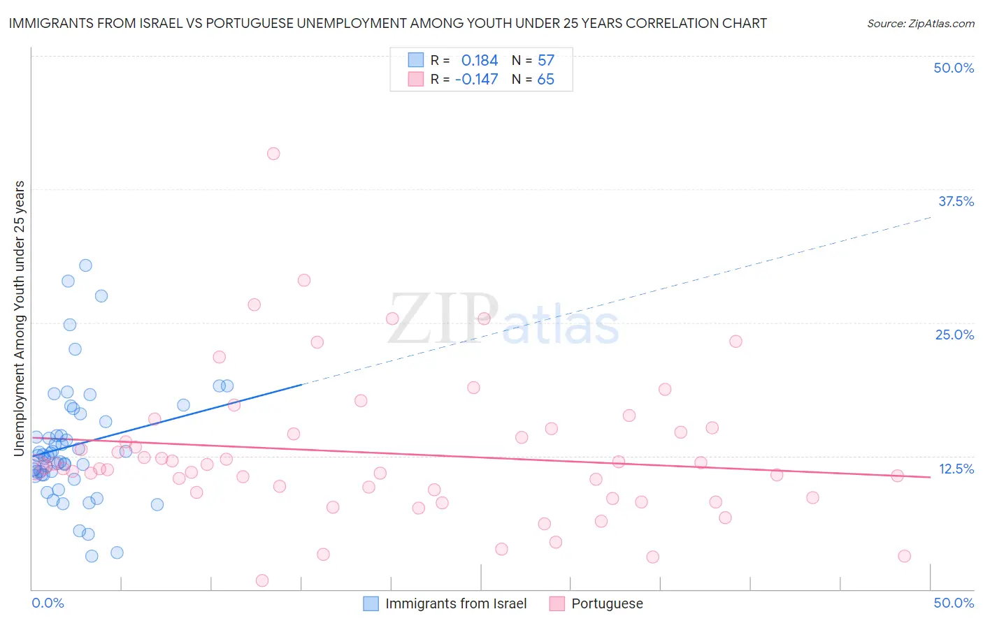 Immigrants from Israel vs Portuguese Unemployment Among Youth under 25 years