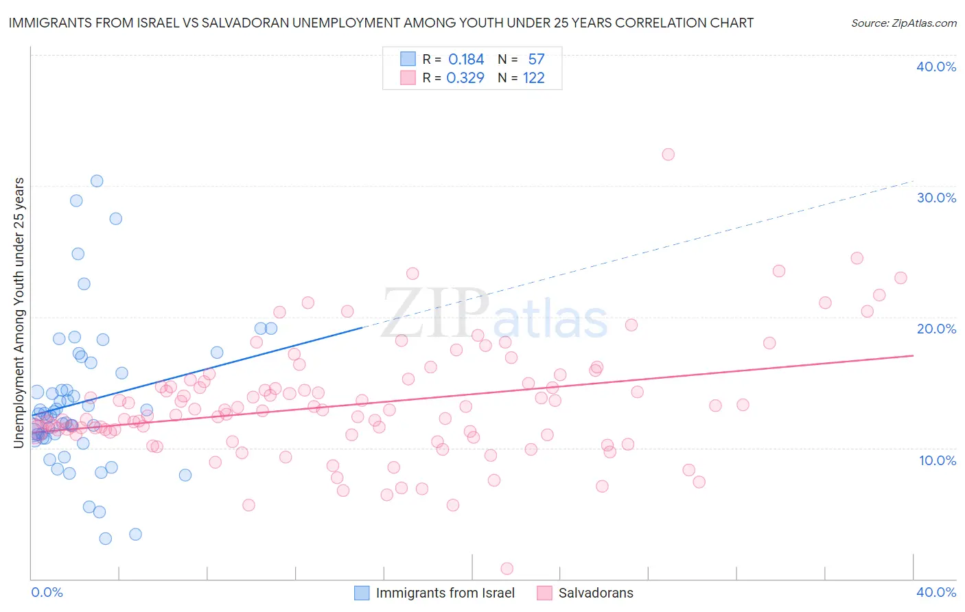 Immigrants from Israel vs Salvadoran Unemployment Among Youth under 25 years