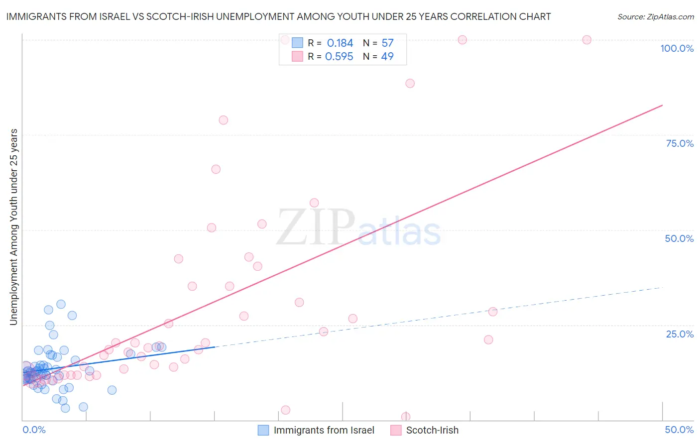 Immigrants from Israel vs Scotch-Irish Unemployment Among Youth under 25 years