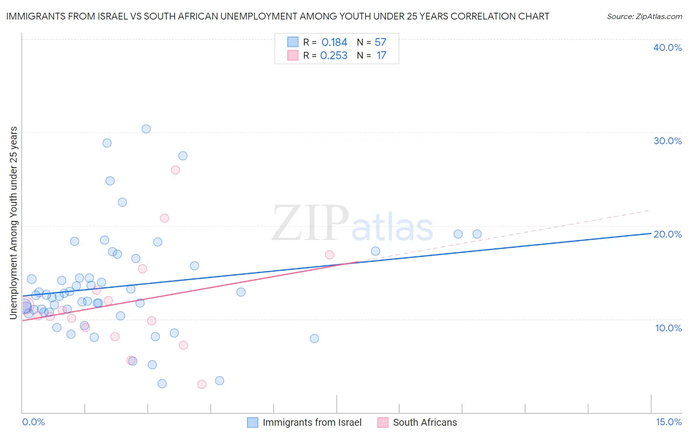 Immigrants from Israel vs South African Unemployment Among Youth under 25 years