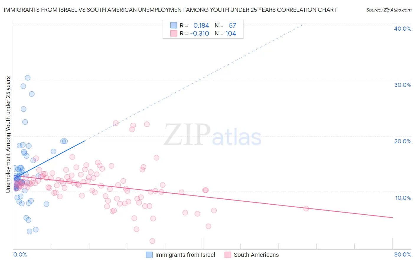Immigrants from Israel vs South American Unemployment Among Youth under 25 years