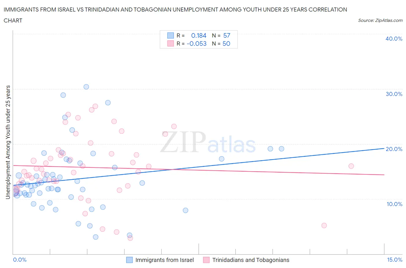 Immigrants from Israel vs Trinidadian and Tobagonian Unemployment Among Youth under 25 years
