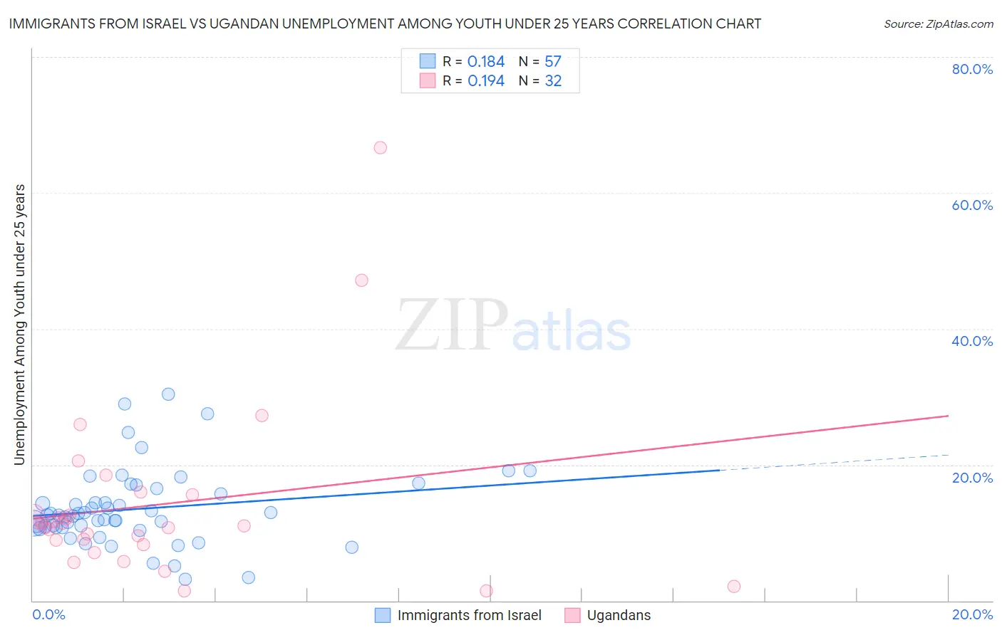 Immigrants from Israel vs Ugandan Unemployment Among Youth under 25 years