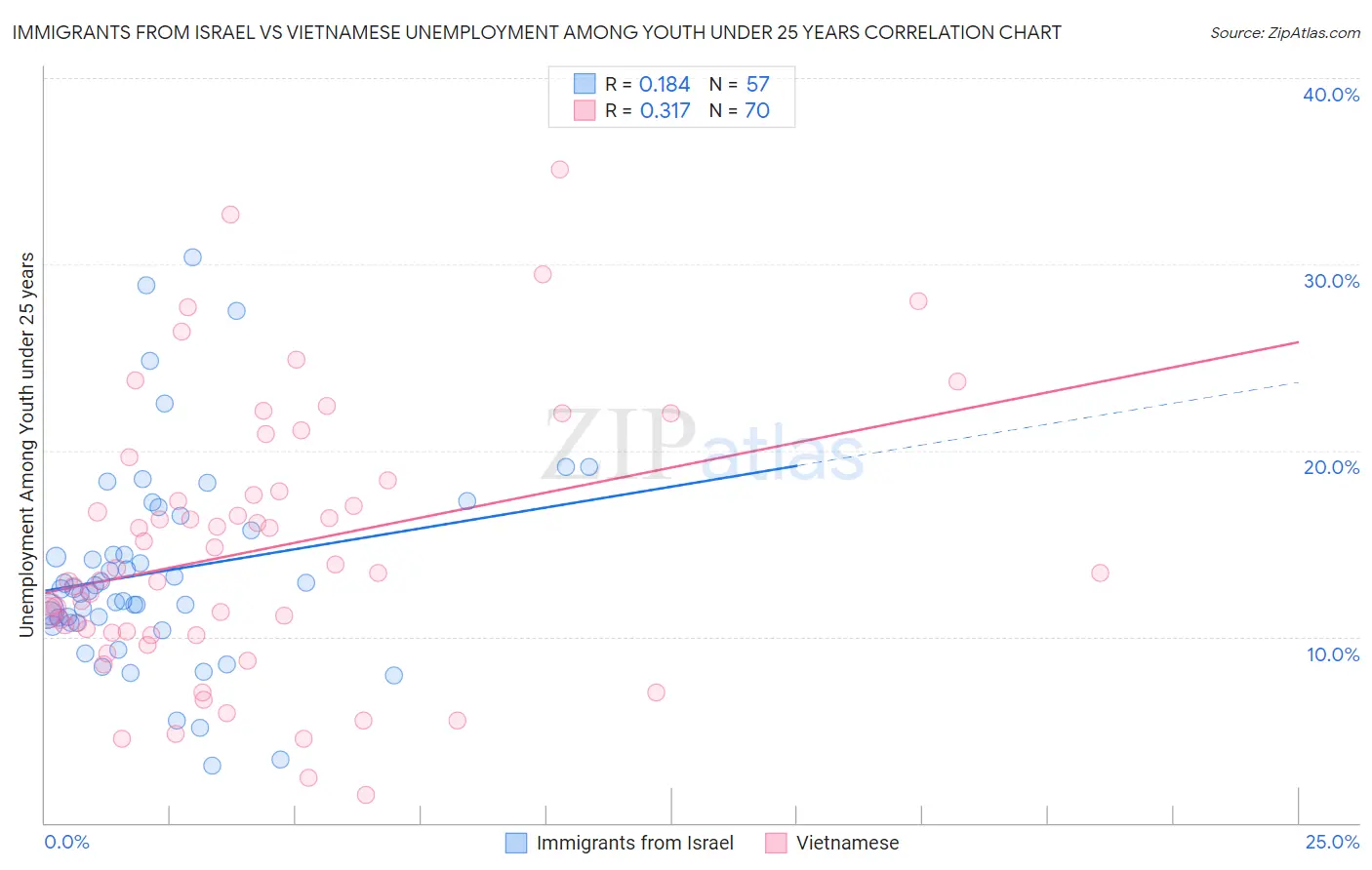 Immigrants from Israel vs Vietnamese Unemployment Among Youth under 25 years